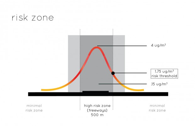 7 : risk zone diagram